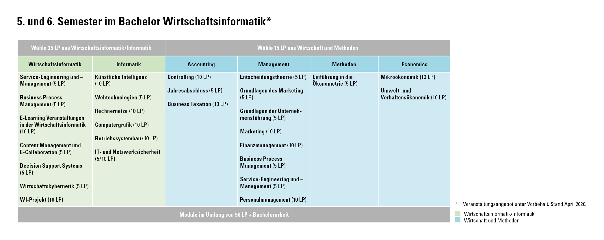 Veranstaltungsangebot im dritten Studienjahr im Bachelor Wirtschaftsinformatik