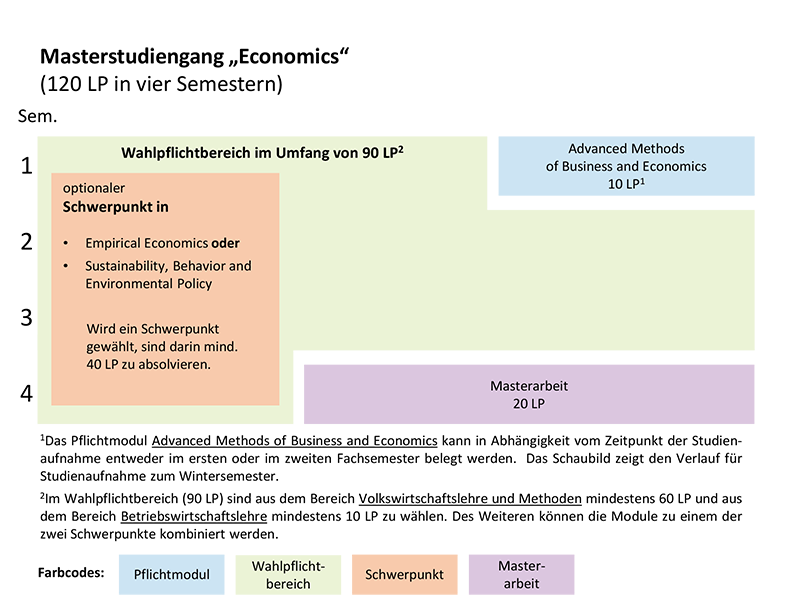 Aufbau des Masterstudiengangs Economics ab Wintersemester 2022/2023 Aufbau des Masterstudiengangs Economics ab Wintersemester 2022/2023